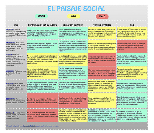 Infografía traducida por FErnando Tellado: paisaje social (PDF)